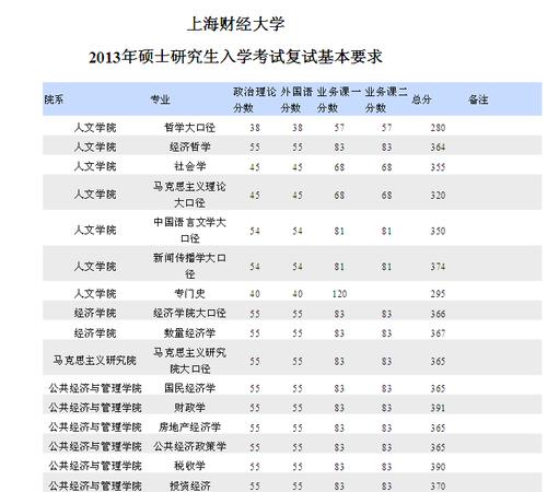 22考研上海财经大学应用统计硕士备考指南(含分数线、参考书)