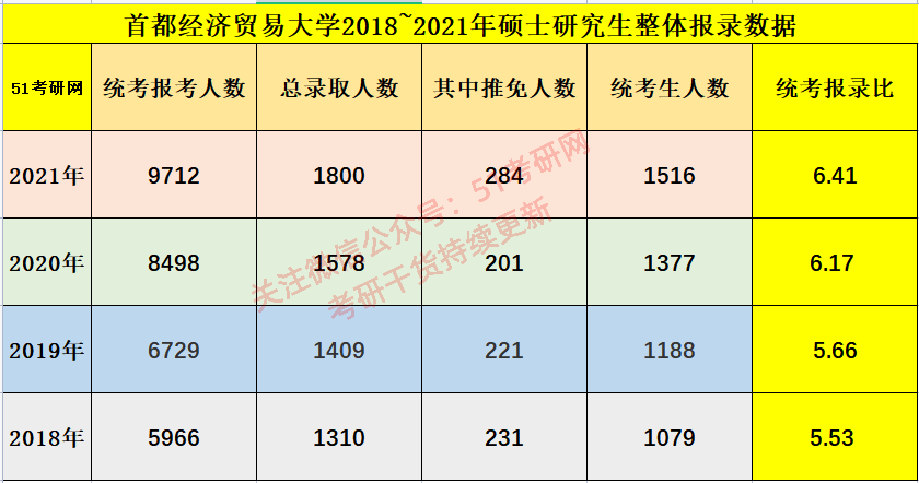 北京考研热度直逼211的高校，不歧视不压分，很多双非考生的首选 二本考研985通过率