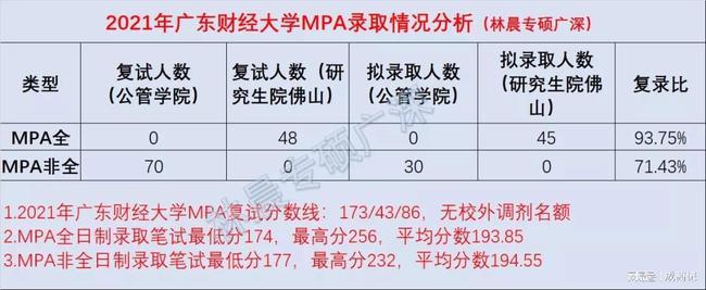 广东财经大学MPA2022年录取情况分析 林晨陪你考研 广东财经大学mpacc录取情况