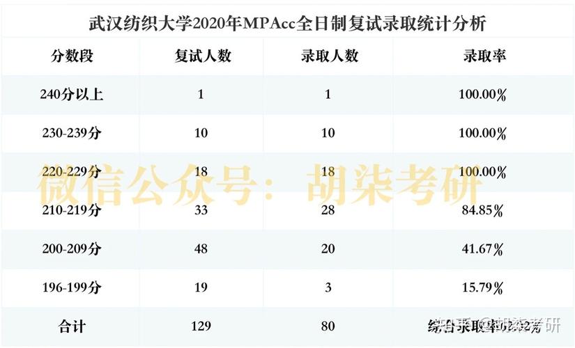 武汉纺织大学2020年MPAcc复试参考书及考试大纲 武汉纺织大学研究生分数线