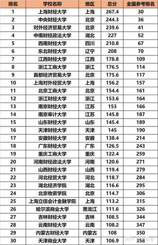 2020软科发布:中国财经类大学排名前50强 全国大学排名前一百强