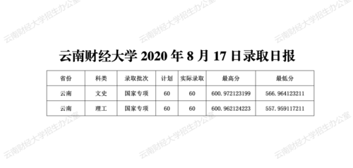 云南2021年7月27日普高录取日报--云南财大理科录取最高670分 云南大学2021文科最低录取分