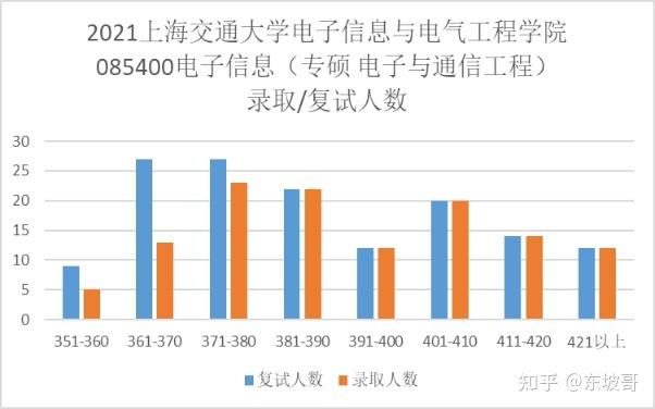 2023上海交通大学电子信息专业考研参考经验指导 2022考研新增电子信息