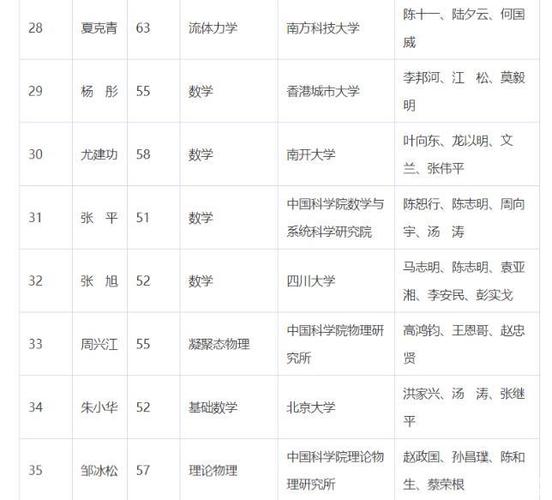 2019年中国科学院院士增选初步候选人名单公布，上海17人入围