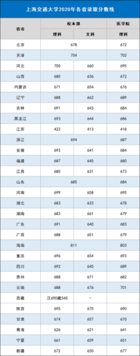 上海交通大学2014-2020年高考录取分数线(建议收藏) 上海交通大学文创学院分数线