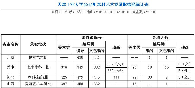 天津工业大学2020年全国31个省市区本一批分专业录取分公布 天津工业大学2021年各省录取分数线