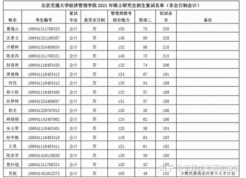 新祥旭北京交通大学21年考研复试分数线+录取名单、录取人数 北京交通大学录取名单