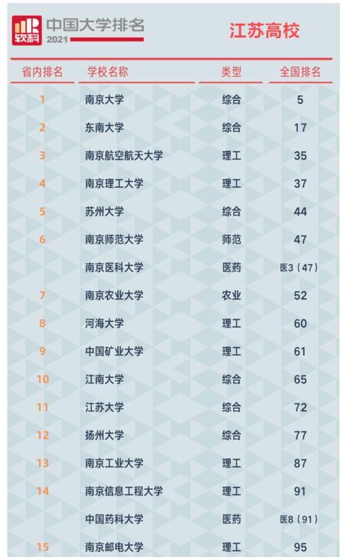 江苏省最好的5所理工类高校最新排名，南京理工大学全国第33名 南京理工大学在江苏的地位