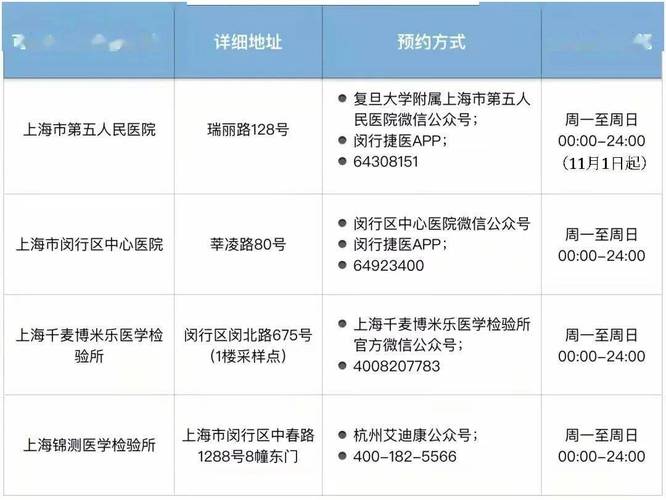 上海1.5万个常态化核酸采样点已就位!如何查询?是否收费?一文读懂 上海核酸检测免费范围