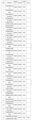 盘点11所天津优质高校，500-600分中等考生都可报考 全国高职特高校名单