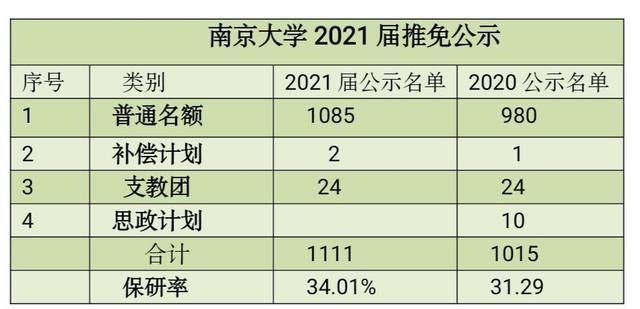 中国人民大学、哈尔滨工业大学和南京大学2021届保研数据分享 中央民族大学2021保研率