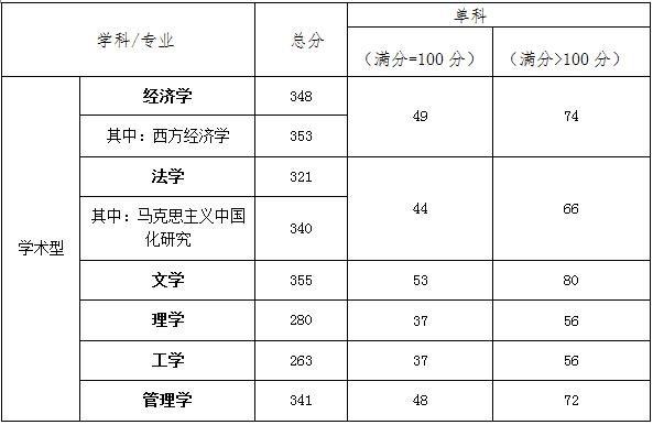 天津财经大学各专业2015-2020年硕士研究生复试分数线