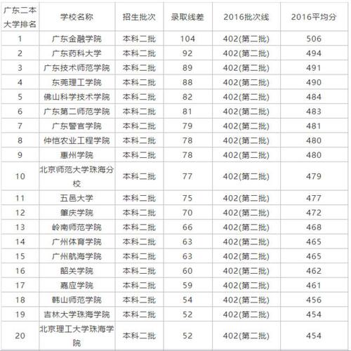 广东财经大学录取分数线是多少? 二本大学排名及分数线