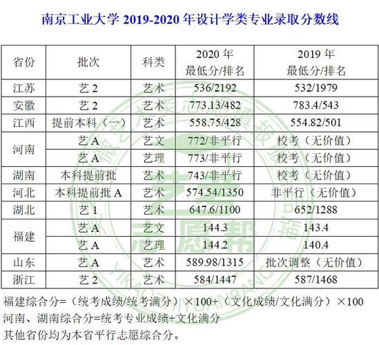 南京工业大学设计学类专业录取线发布，美术联考240，文化要多少 211大学美术生分数线
