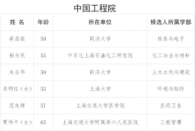 两院院士增选结果公布!上海这11人当选→ 2019年两院院士增选结果