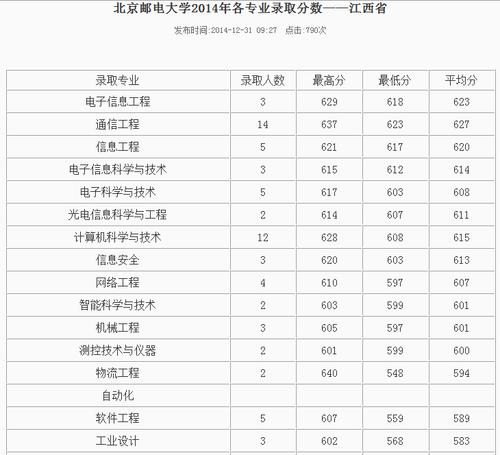 2022研究生录取分数整理(北京邮电大学) 北京邮电大学最低录取分数线