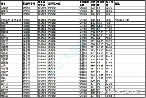 江浙沪7校21考研拟录取名单已公示，最低多少分能上岸 浙江500分的大学