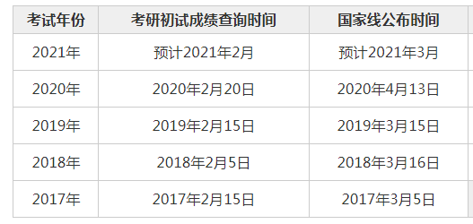 2021年考研成绩查询时间来了，武汉大学考研成绩发布时间确定