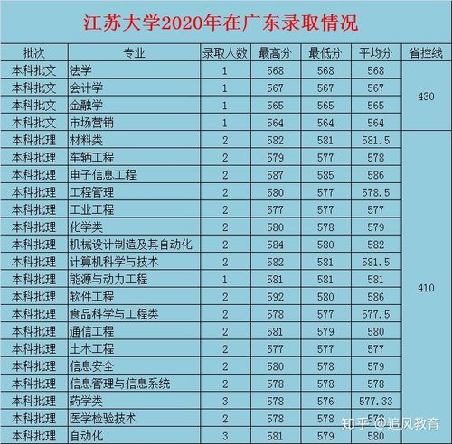 南京工业大学和江苏大学在河北录取分数 江苏大学招生分数线