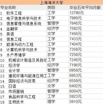 我，研究生，在上海的金融公司工作5年，透露真实收入有多少 在上海研究生毕业工资一般是多少
