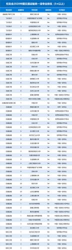 2019中国一流学科排名-交通运输工程学科排名，西南交通大学第一 交通运输工程专业大学排名前50