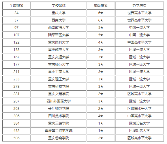 重庆市内知名高校，重庆交通大学和四川外国语大学 重庆大学和四川大学排名