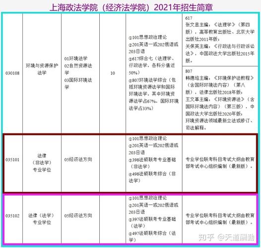 2021年上海交通大学法律硕士(非法学)考研，前48名全部录取 上海政法学院法硕非法学