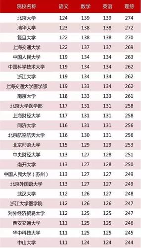 今年高考，可以抄底上海的 985和211 大学吗?