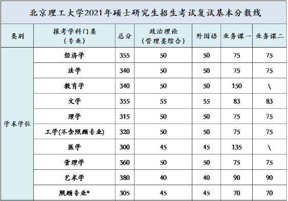 非34所院校:江苏省10所高校2021硕士研究生复试线汇总① 2021年上海交通大学研究生录取名单