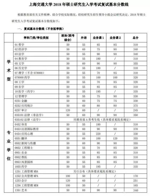 2020年上海交通大学(专业学位)工商管理硕士研究生复试分数线 工商管理考研录取分数线