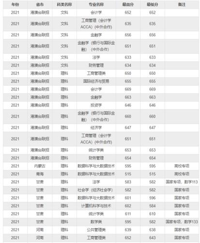 上海财经大学高考文理科录取分数线汇总!2021高考志愿填报参考 上海2021各本科院校招生分数