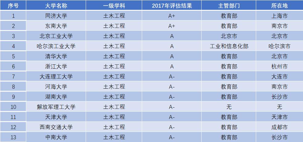 土木工程专业100强院校排名:东南第2，北京工业碾压一众985?