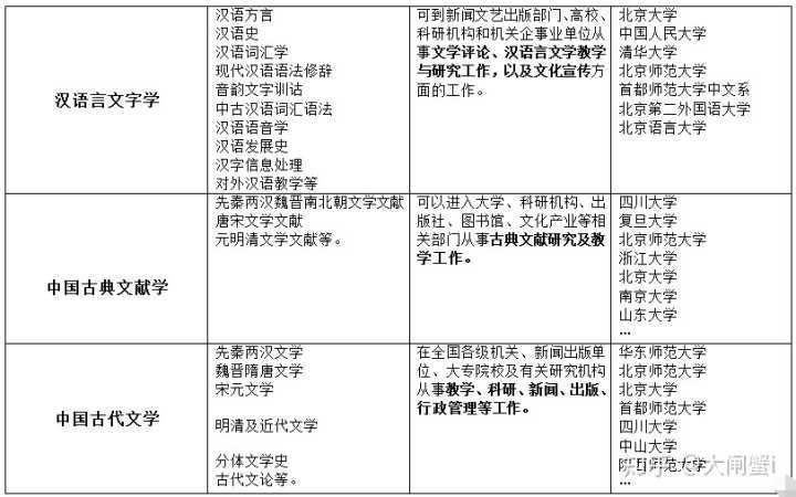 大学本科汉语言文学专业的考研方向，你都了解吗? 汉语言文学考研方向