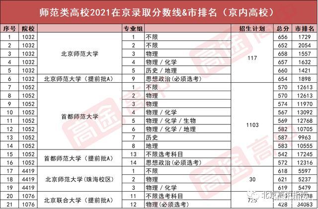 你要的京津冀院校2021最新调剂信息都在这 北京联合大学2021研究生拟录取名单