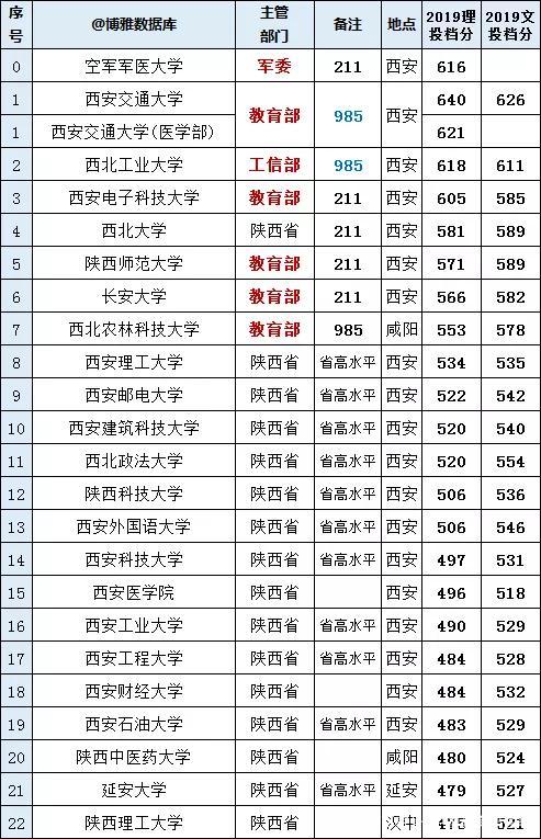 2021年陕西高考本科二批(理科)录取最低分/最低位次排名 2020年高职升本科院校