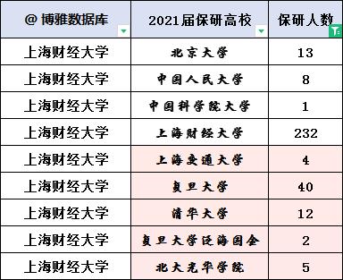 中南大学、南华大学、上海财经大学2022届考研保研率汇总 上海财经大学保研率多少