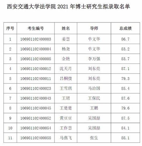 西安交通大学2022各学院研究生录取名单公布，工科招生真的多啊 西安交通大学专升本