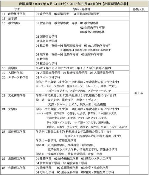 日本留学:千叶大学工学部研究生申请条件、时间和材料清单 日本留学研究生条件和费用