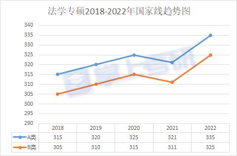 2017-2021法律(非法学)硕士考研国家线(单科+总分)分析图 法硕国家线2021