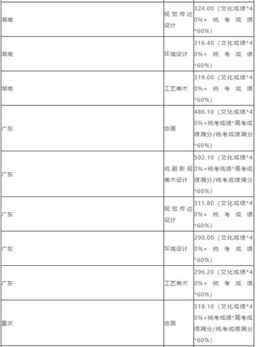 2021年北京高考本科提前批艺术类B段(美术类)录取投档线排名 2021艺术生分数线