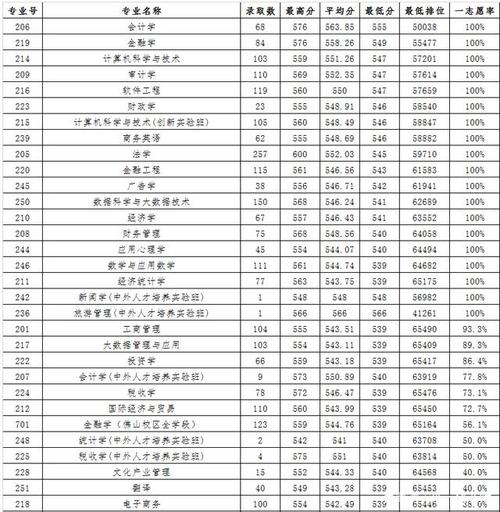 广东财经大学2020年各省市分专业录取分数明细