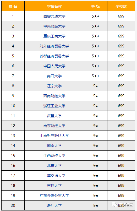 2020-2021中国财经类大学排名50强完整榜单(校友会最新版) TIMES大学排名