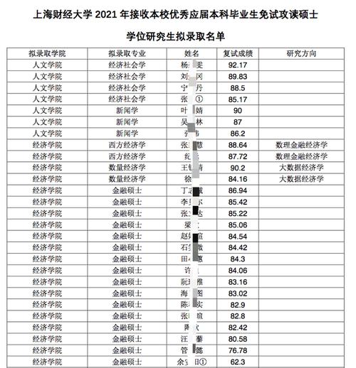 武大法学院2022拟录取推免生155人!上海财经大学2022届保研率19% 中山大学法学院拟录取名单