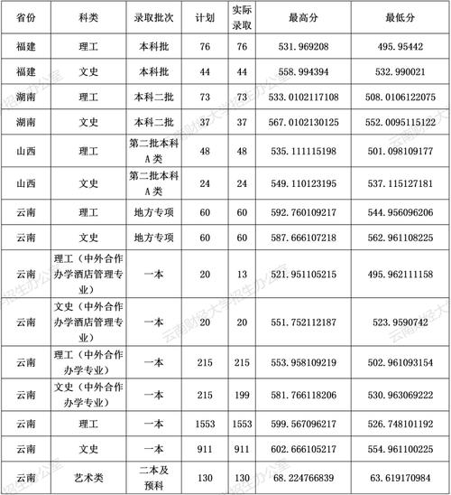 云南2019年研究生考试24日起报名 2019云大研究生录取分数线