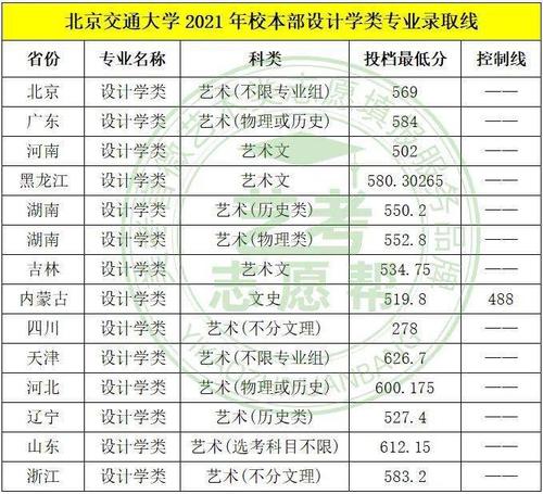 录取分数线降幅很大，北京交通大学2021年艺术类录取成绩公布 北京交通大学高考录取分数线2021