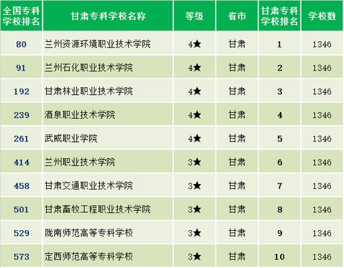 甘肃省17所本科院校最强专业汇总，考上就是赚到 甘肃省高职院校排名榜