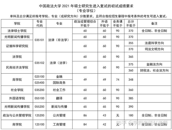 中国政法大学2021复试录取名单 中国政法大学考研率