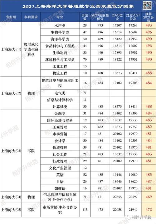 2021年上海财大和上海政法在沪各专业录取分数线汇总 上海2021各本科院校招生分数