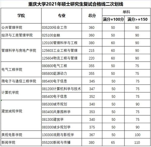 23考研:重庆大学翻译专硕报录情况分析(含22年最新录取数据) 重庆大学考研