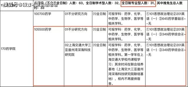 23考研专业推荐:上海交通大学药学!初试经验、复试要求都有 上海交通大学考研报录比